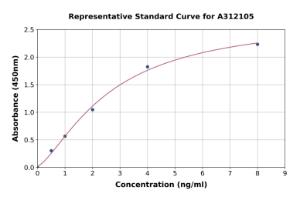Representative standard curve for Human MMP7 ELISA kit (A312105)