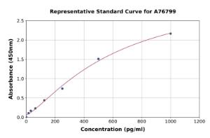 Representative standard curve for Human IL-33 ELISA kit (A76799)
