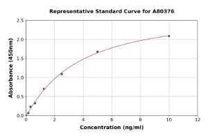 Representative standard curve for Rat Visfatin ELISA kit (A80376)