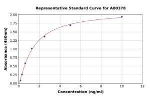 Representative standard curve for Rat Xanthine Oxidase ELISA kit (A80378)