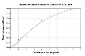 Representative standard curve for Human LTBP4 ELISA kit (A312109)