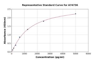 Representative standard curve for Chicken C-Reactive Protein ELISA kit (A74736)