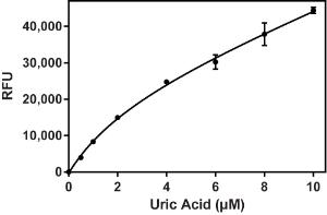 Uric Acid Assay Kit, Cayman Chemical 