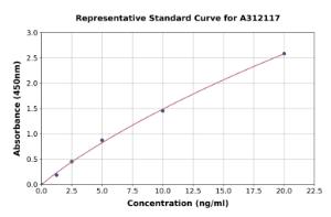 Representative standard curve for Human Plexin A2 ELISA kit (A312117)