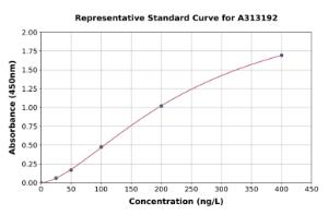 Representative standard curve for mouse ANGPTL7 ELISA kit (A313192)