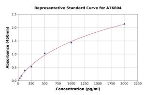 Representative standard curve for Human IL3RA/CD123 ELISA kit (A76804)