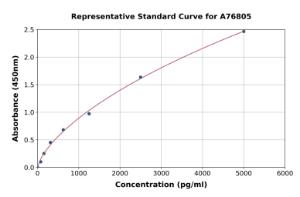 Representative standard curve for Human IL-5RA ELISA kit (A76805)