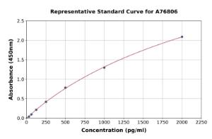 Representative standard curve for Bovine IL-6 ELISA kit (A76806)