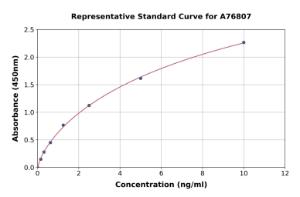 Representative standard curve for Bovine IL-8 ELISA kit (A76807)