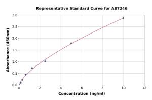 Representative standard curve for Human TIGAR ELISA kit (A87246)