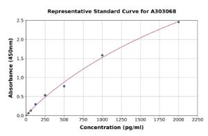 Representative standard curve for Human GABA A Receptor beta 2/GABRB2 ELISA kit (A303068)