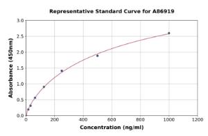 Representative standard curve for Rat Haptoglobin ELISA kit (A86919)
