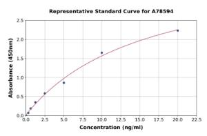 Representative standard curve for Rat PDGFR beta ELISA kit (A78594)