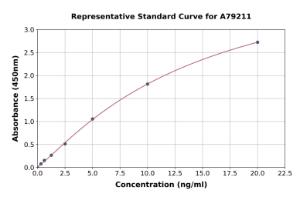 Representative standard curve for Human Creatine Kinase B Type ELISA kit (A79211)