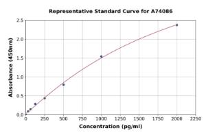 Representative standard curve for Human IL-12 p40 ELISA kit (A74086)