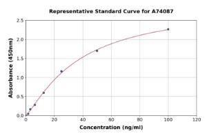 Representative standard curve for Guinea Pig IgE ELISA kit (A74087)