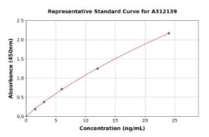 Representative standard curve for Mouse Fndc3b ELISA kit (A312139)