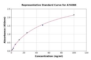 Representative standard curve for Guinea Pig IgG ELISA kit (A74088)
