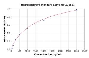 Representative standard curve for Human IMPA2 ELISA kit (A76811)