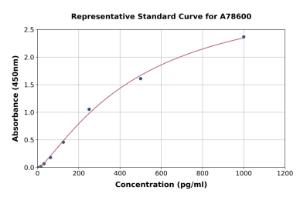 Representative standard curve for Human PDX1 ELISA kit (A78600)