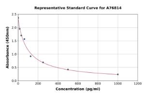 Representative standard curve for Mouse Inhibin B ELISA kit (A76814)