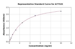 Representative standard curve for Human PAG608 ELISA kit (A77520)