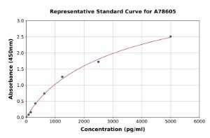 Representative standard curve for Human Proenkephalin A ELISA kit (A78605)