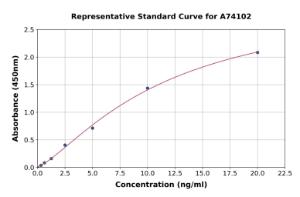 Representative standard curve for Mouse iNOS ELISA kit (A74102)