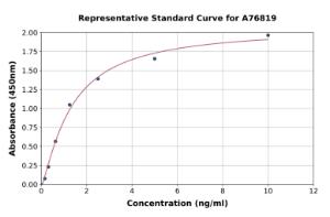 Representative standard curve for Human INSL3 ELISA kit (A76819)