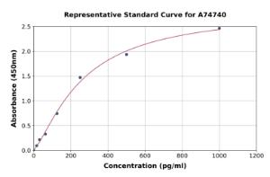 Representative standard curve for Chicken Cardiac Troponin I ELISA kit (A74740)