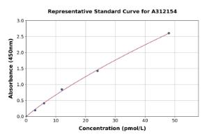 Representative standard curve for Human LTA ELISA kit (A312154)