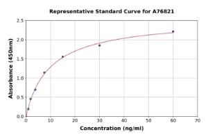 Representative standard curve for Rat Insulin Receptor beta ELISA kit (A76821)