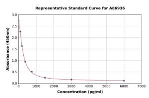 Representative standard curve for Reverse Triiodothyronine/Reverse T3 ELISA kit (A86936)