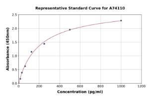 Representative standard curve for Rabbit PDGF-BB ELISA kit (A74110)