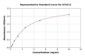 Representative standard curve for Human Periostin ELISA kit (A74111)