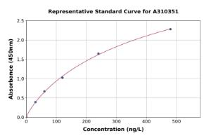 Representative standard curve for Mouse MC4-R ELISA kit (A310351)