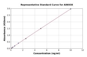 Representative standard curve for Human Adenosine A3 Receptor/A3AR ELISA kit (A86938)