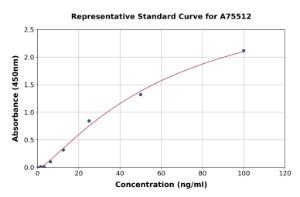 Representative standard curve for Porcine IgG ELISA kit (A75512)