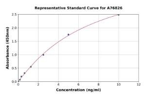 Representative standard curve for Human IRAK1 ELISA kit (A76826)