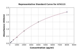 Representative standard curve for Rat Periostin ELISA kit (A74113)