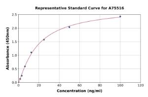 Representative standard curve for Monkey IgM ELISA kit (A75516)