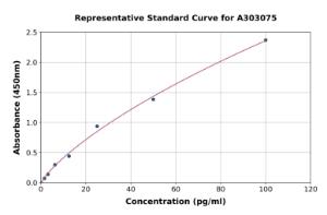 Representative standard curve for Human Aquaporin 4 Auto-Antibody ELISA kit (A303075)