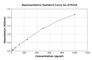 Representative standard curve for Human IL-13 ELISA kit (A75518)