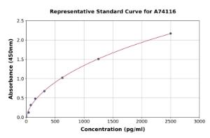 Representative standard curve for Human Ribonuclease 3/ECP ELISA kit (A74116)