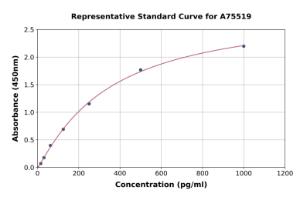 Representative standard curve for Mouse IL-15 ELISA kit (A75519)