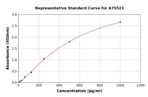 Representative standard curve for Mouse IL-16 ELISA kit (A75521)