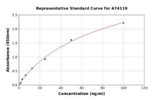 Representative standard curve for Rabbit S100A11 ELISA kit (A74119)