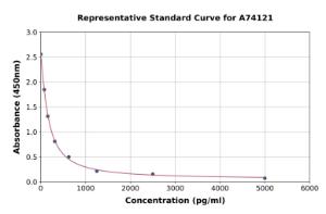 Representative standard curve for Human Salusin alpha ELISA kit (A74121)