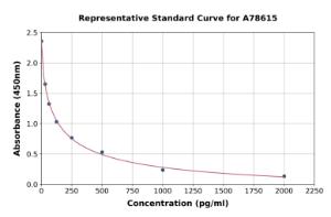 Representative standard curve for Human Prostaglandin E2 ELISA kit (A78615)