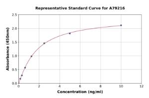 Representative standard curve for Rat Claudin 3 ELISA kit (A79216)